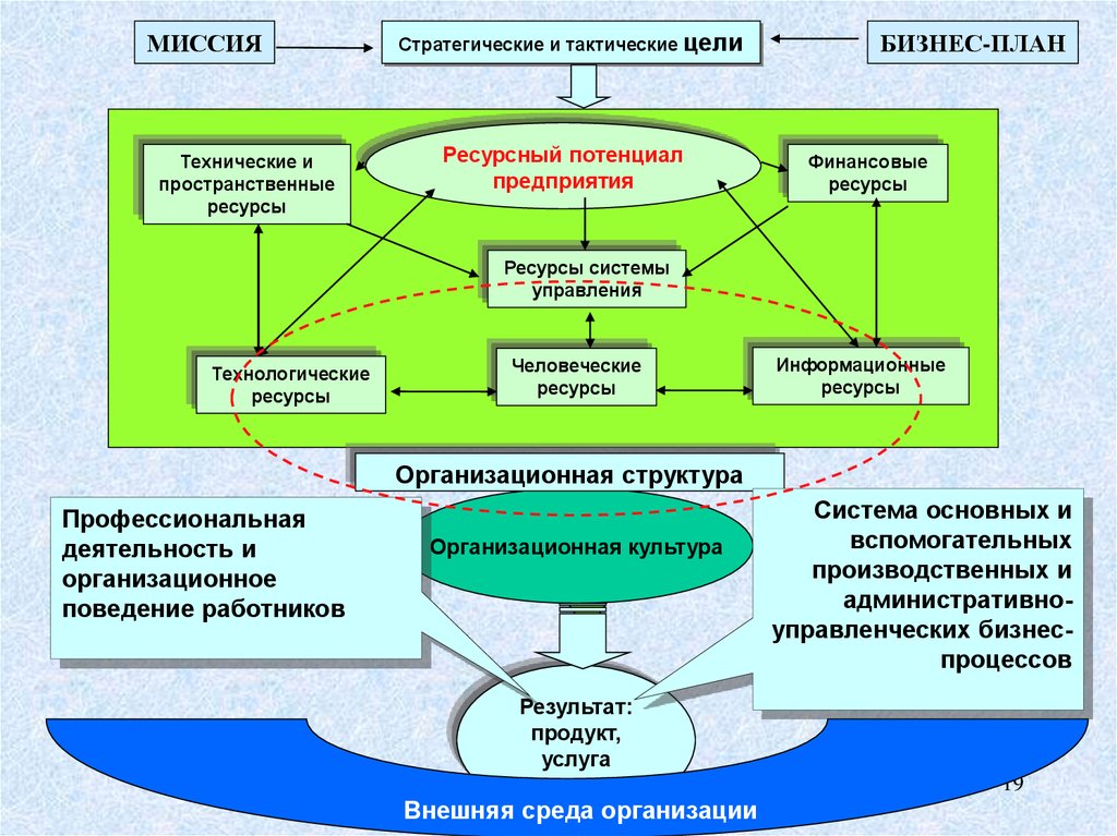 Ресурсный план предприятия