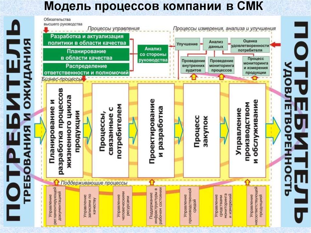 Организация 4. Модель процессов организации. Модель процесса. Модель процессов СМК предприятия. Категории процессов на предприятии.