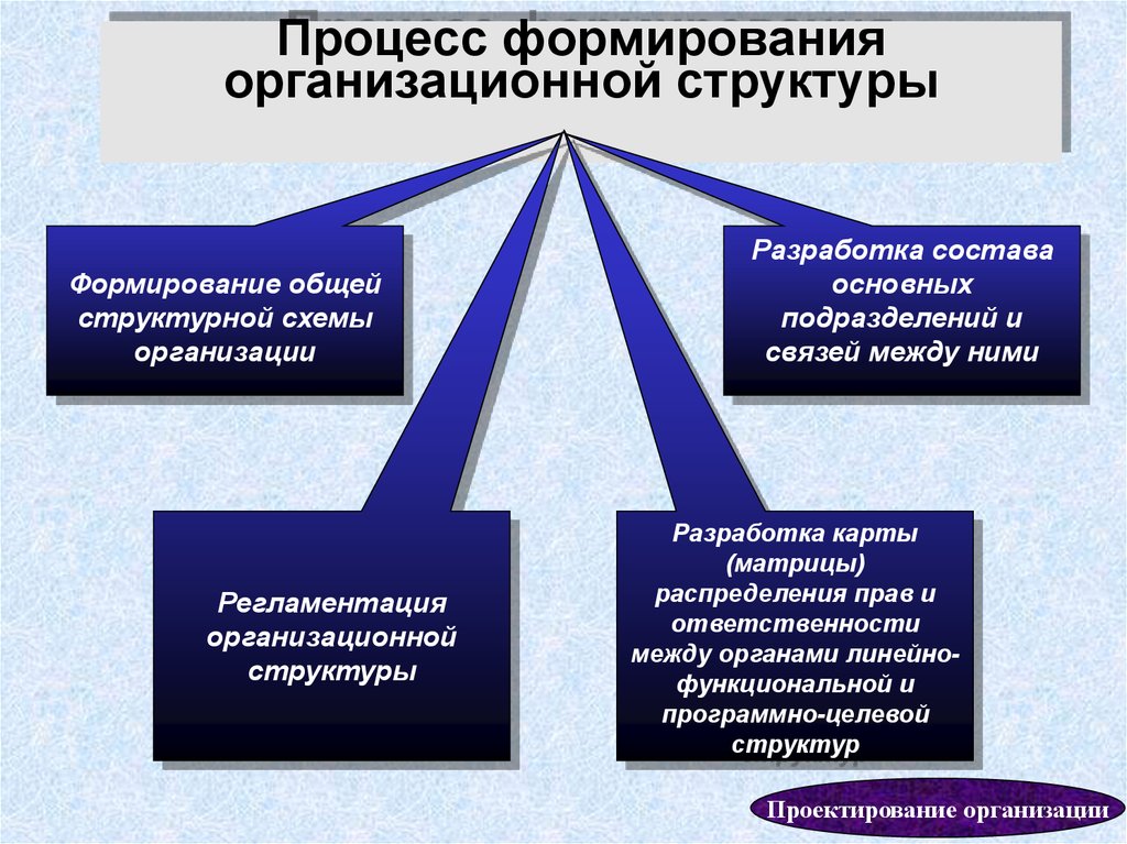 Формирующее подразделение. Принципы формирования структуры организации. Процесс формирования организационной структуры. Структура организации формируется в процессе. Формирование организационной структуры предприятия.