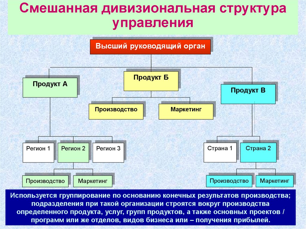 Дивизиональная структура проекта