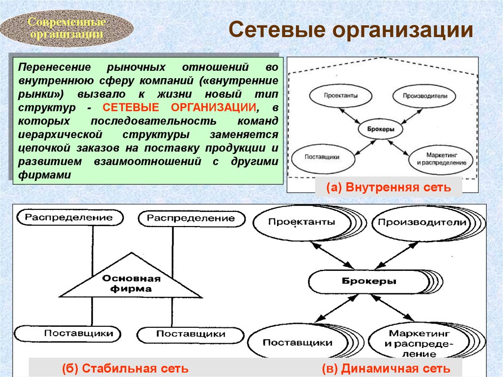 Сетевые структуры общества