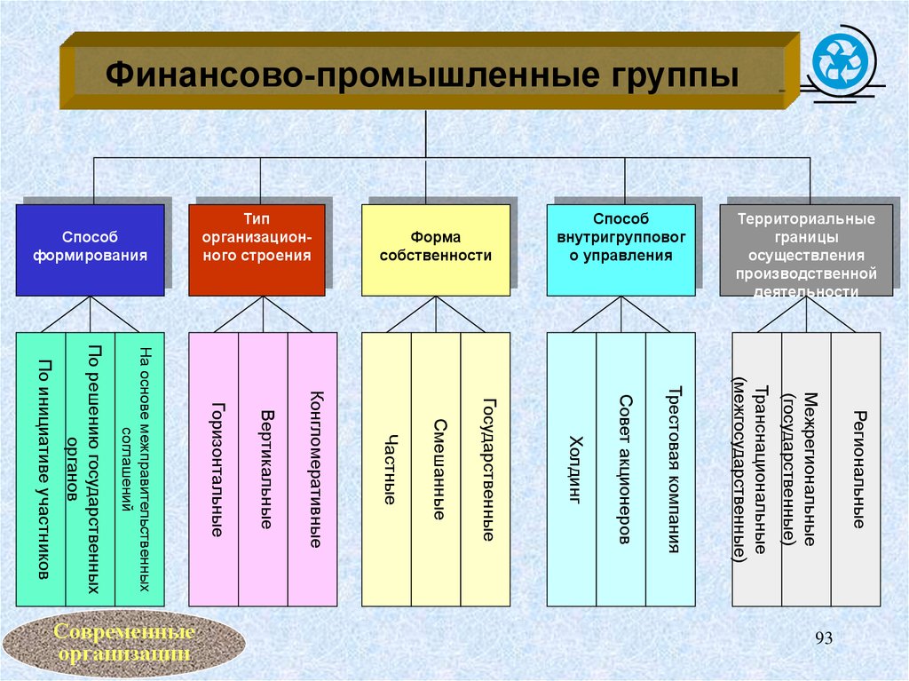 Пром групп. Финансово-промышленные группы. Виды финансово промышленных групп. Финансово-Промышленная группа примеры. Принципы организации финансово промышленных групп.