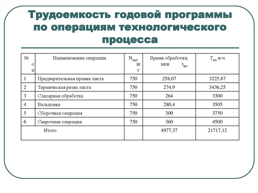 Трудоемкость образовательной программы