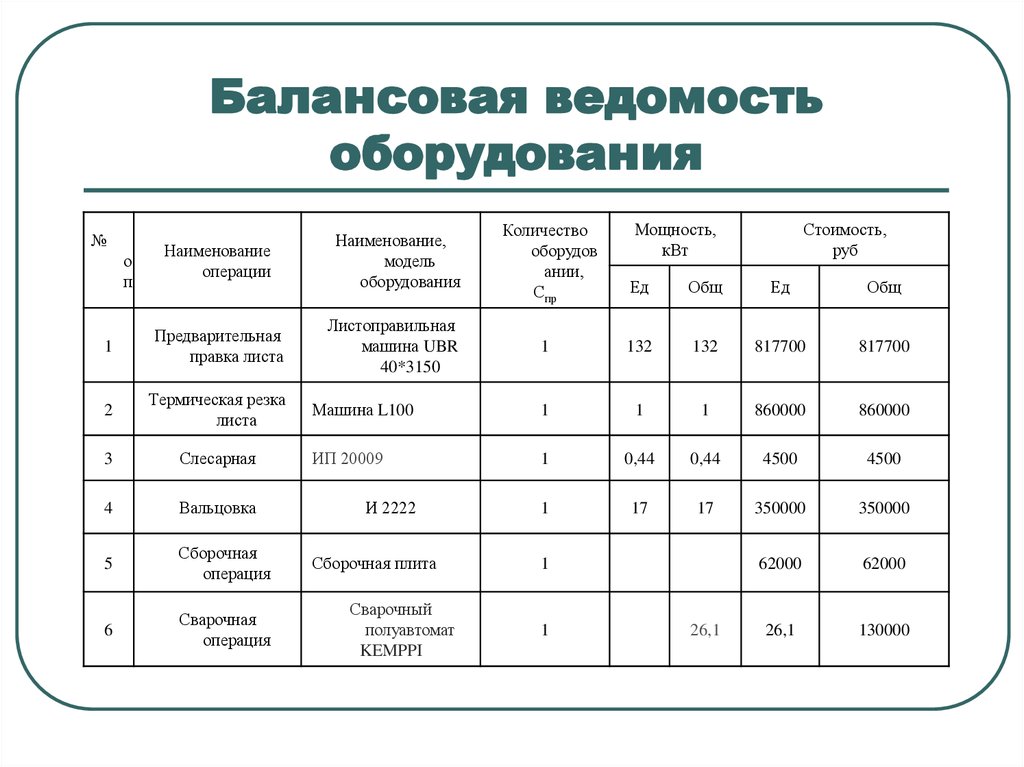 Ведомость оборудования