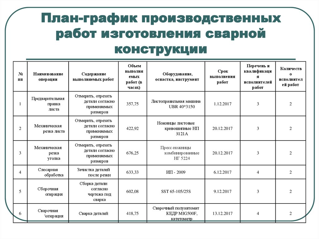 Составить план организации