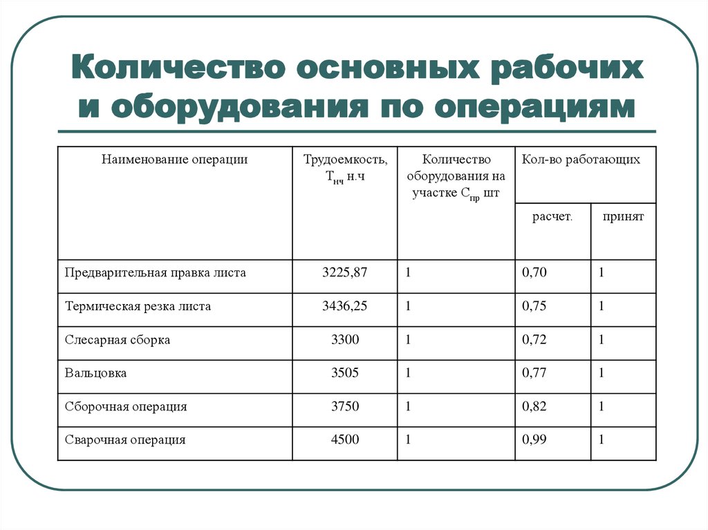 Сколько основных. Трудоемкость сборочной операции. Трудоемкость технологических операций. Трудоемкость выполнения технологических операций. Участка численность основных рабочих и трудоемкость операций.