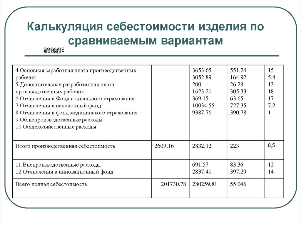 Калькулирование себестоимости