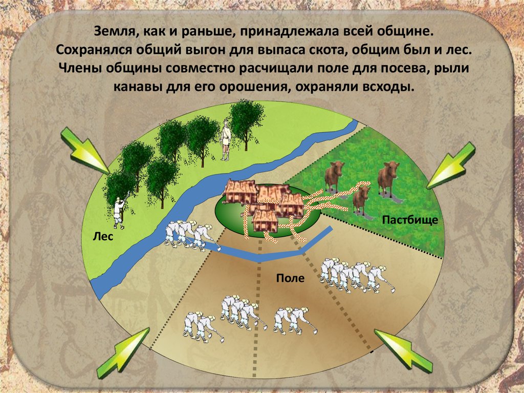 Кому раньше принадлежала. В древнем мире появление неравенства и знати связано с. Появление неравенства и братства. Общины. Кому принадлежит вся земля. Как посчитать свободные земельные участки для выпаса скота.