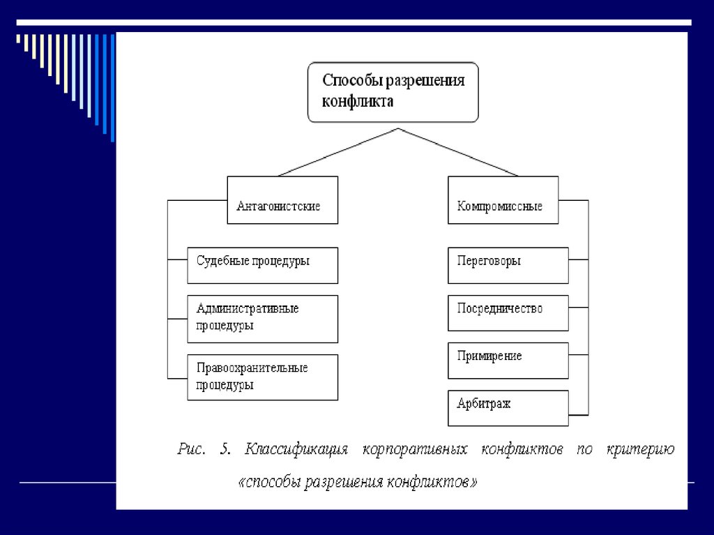 Презентация корпоративные конфликты