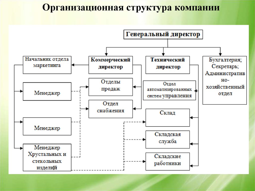 Запасы предприятия состав. Информационные системы по управлению запасами. Управление запасами на предприятии. Управление запасами схема. Структура холдинга.