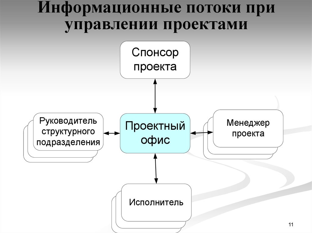 Схема информационного проекта. Схема информационных потоков. Схема информационных потоков в организации. Схема информационных потоков пример. Схема внутренних информационных потоков.