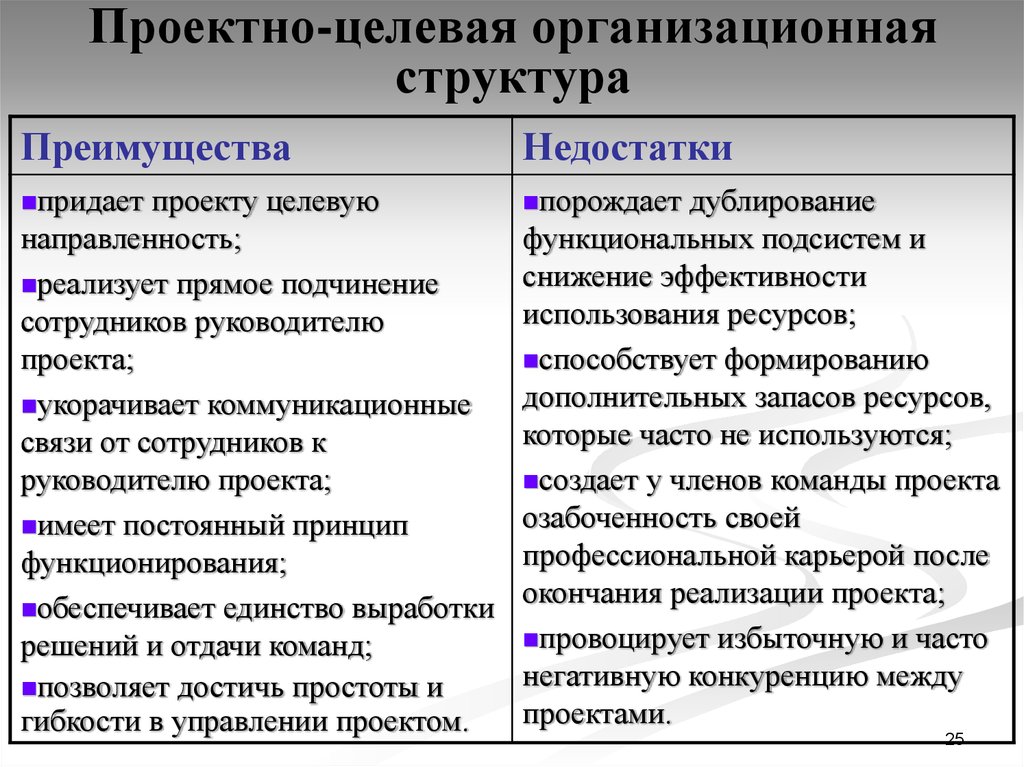 Недостатки структуры управления по проектам