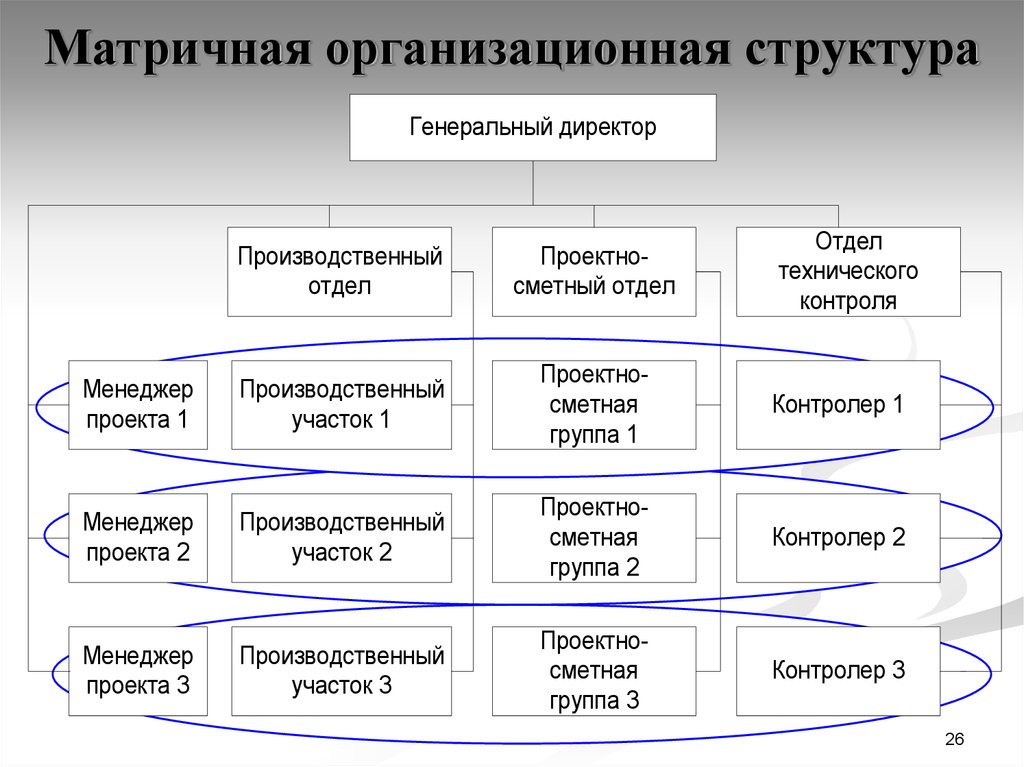 Какие есть структурные организации. Матричная организационная структура схема. Матричный Тип организационной структуры. Матричный Тип организационной структуры управления. Матричная структура управления схема.