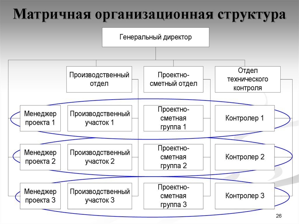 Организационный тип. Матричная организационная структура управления предприятием. Матричная структура организации схема. Матричная организационная структура схема. Организационная структура компании матричная.