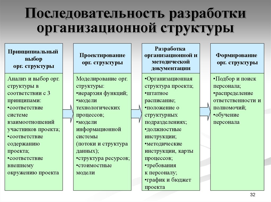 Этапы разработки организационных структур. Последовательность организационной структуры. Этапы создания организационной структуры управления. Порядок проектирования организационной структуры.