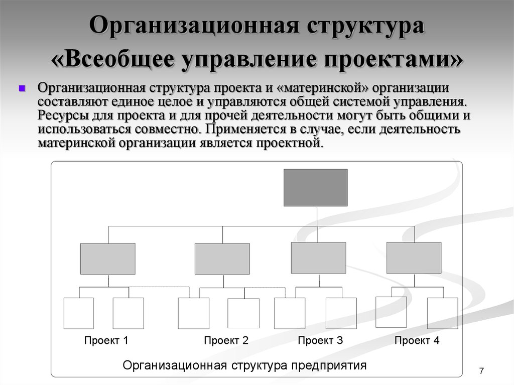 Формирование организационной структуры. Организационная структура «всеобщее управление проектами». Схема «выделенной» организационной структуры управления проектом. Управление по проектам организационная структура. Составляющие организационной структуры проекта.