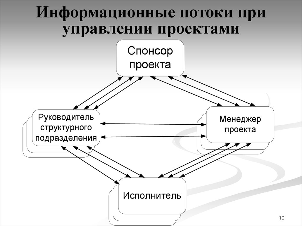 Информационный поток в коммуникации. Информационные потоки. Информационные потоки при управления проектами. Регулирование информационных потоков. Информационные потоки схема.