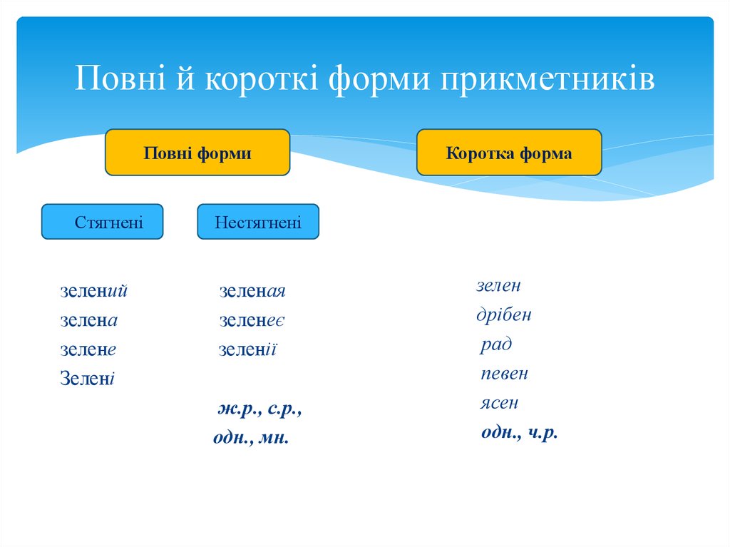 Повні й короткі форми прикметників