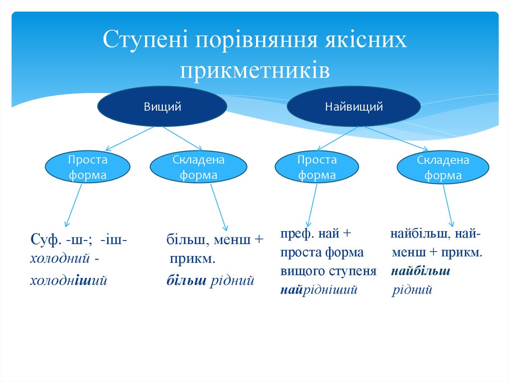 Форми це. Форми ступенів порівняння прикметників. Неозначена форма дієслова. Дієслово приклади. Початкова форма дієслова.