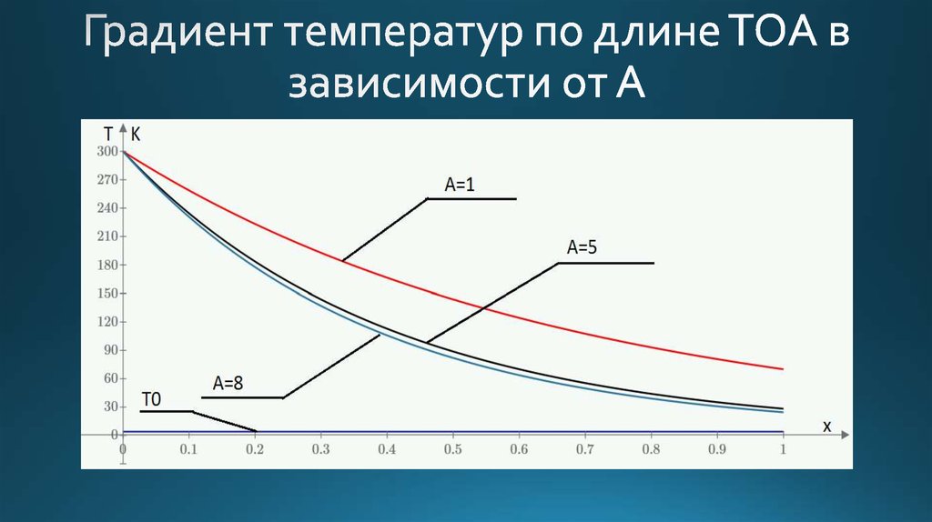 Градиент температуры. Температурный градиент по высоте. Температурный градиент по высоте помещения. Градиент температуры график. Вертикальный градиент температуры воздуха.