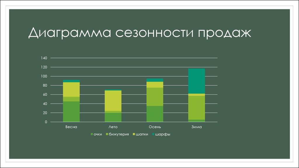 Диаграмма по продажам