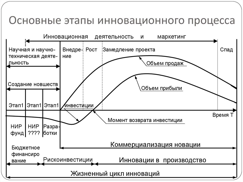 Из каких фаз состоит жизненный цикл инновационного проекта