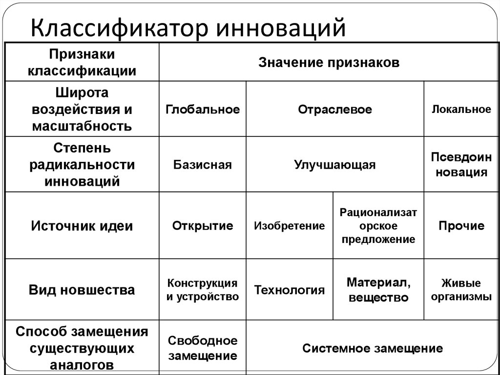 Классификация инноваций. Классификация инноваций таблица. Признаки классификации инноваций. Классификатор инноваций таблица.