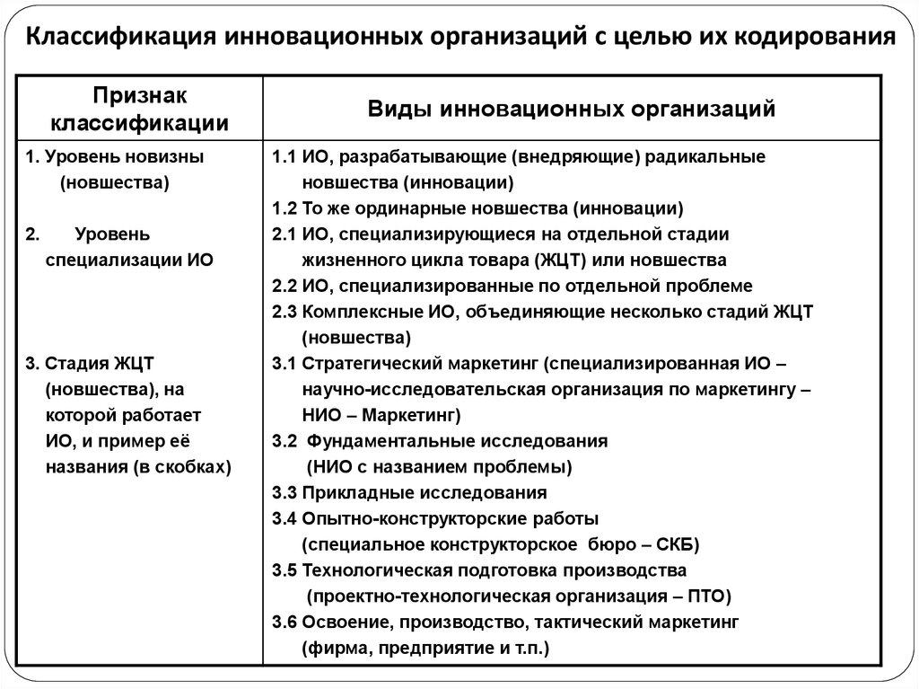 Классификация инновационных бизнес проектов