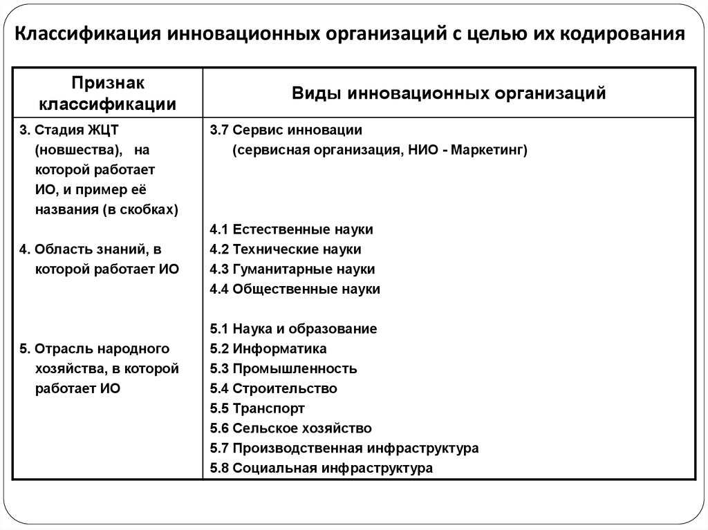 Классификационные признаки организаций