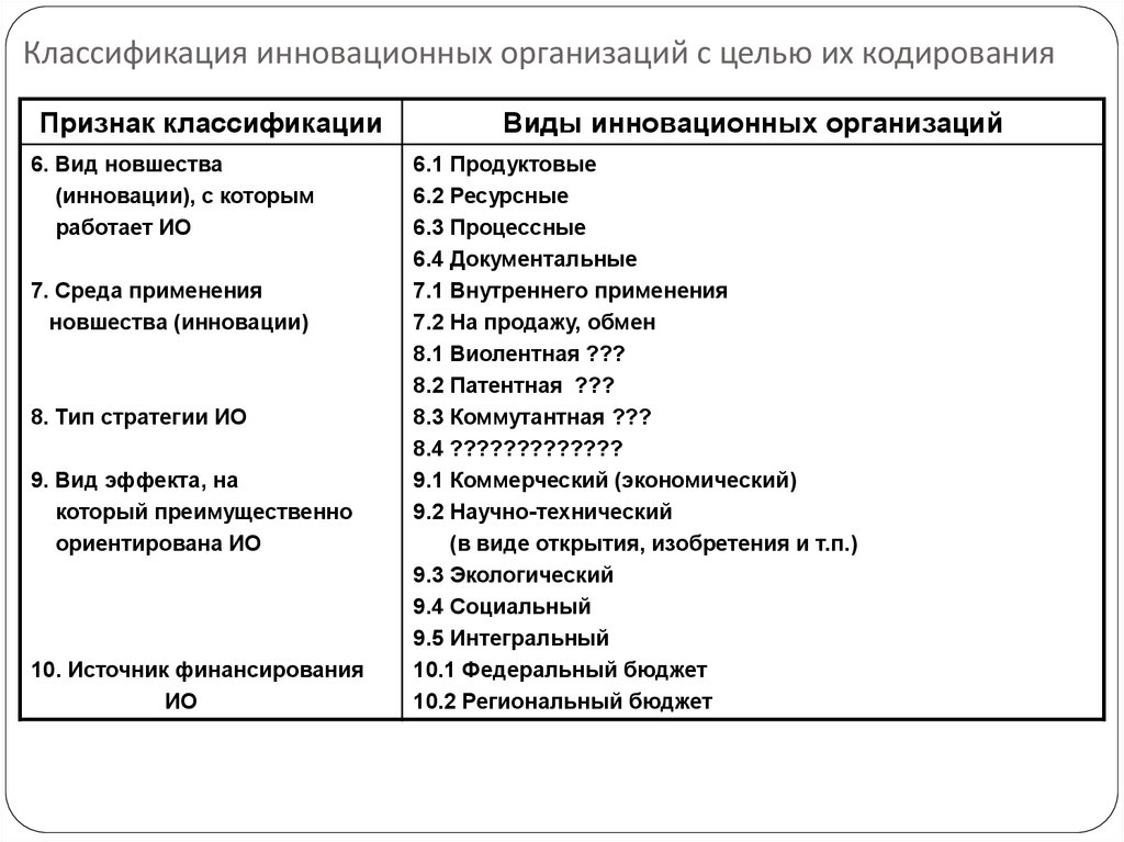 Классификационные признаки организаций