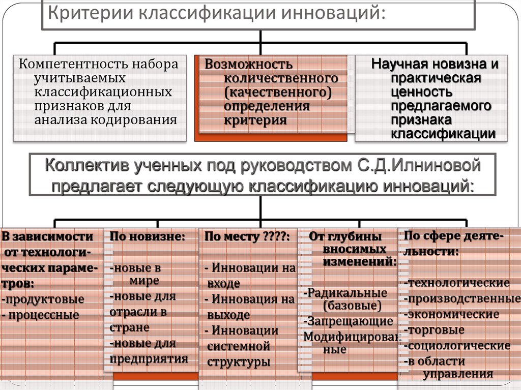 Критерии классификации