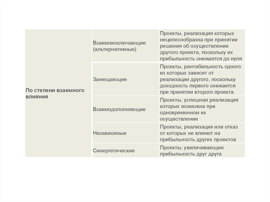 Взаимоисключающие проекты это проекты которые