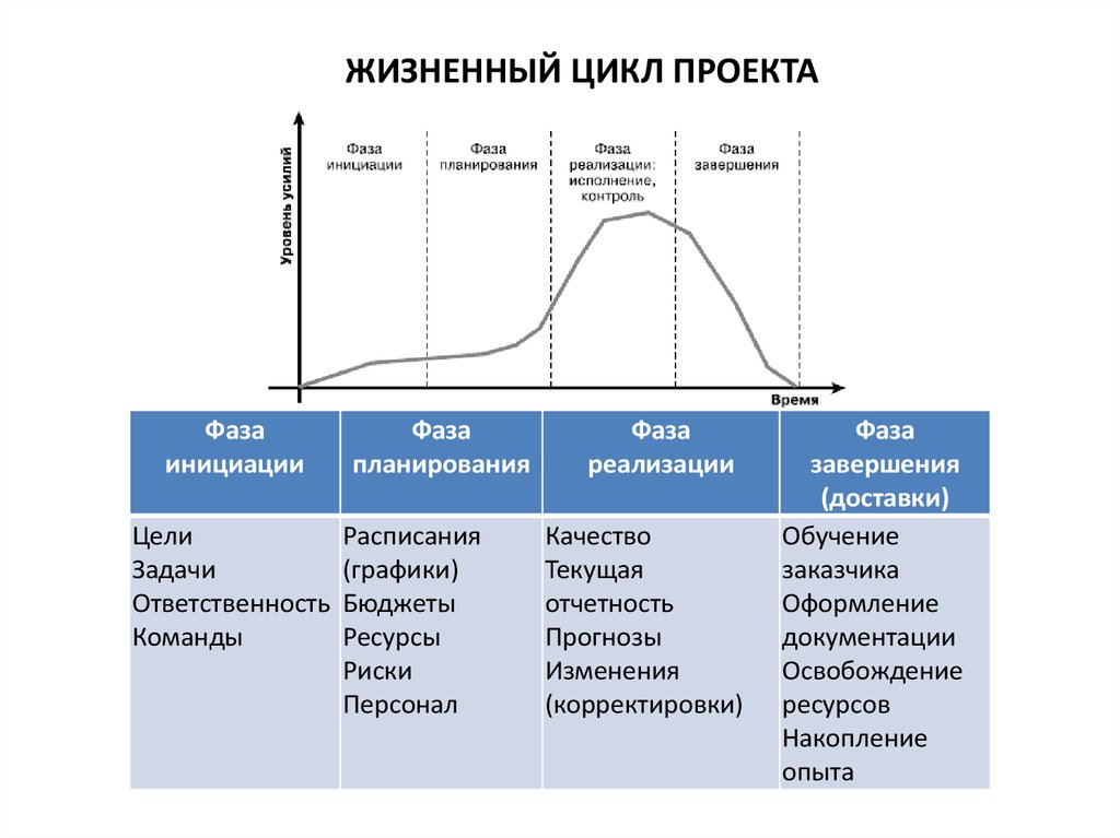 Жизненные фазы проекта. Фазы жизненного цикла проекта. Жизненный цикл проекта и его основные фазы, стадии, этапы. Жизненный цикл проекта фазы стадии этапы. Стадии и фазы жизненного цикла проекта.