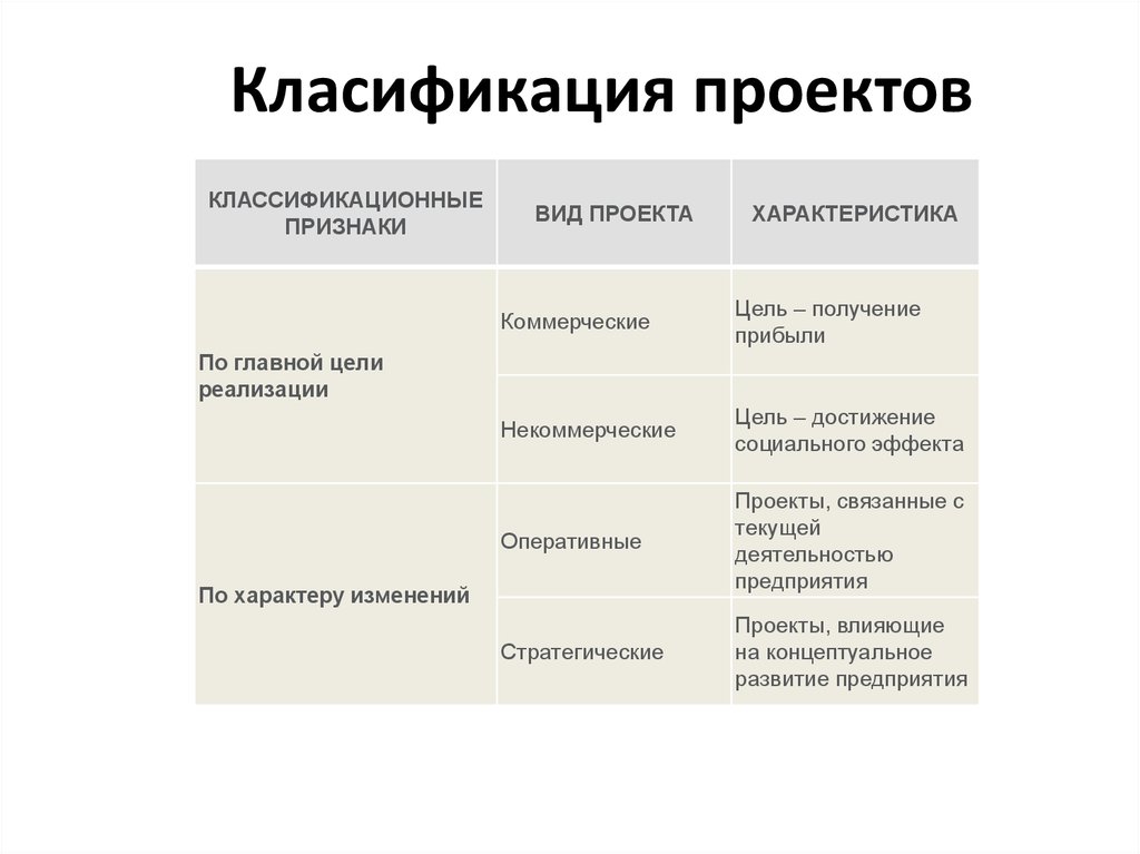 Цель проекта получение прибыли