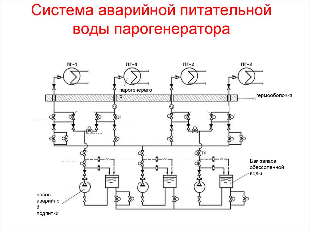 Питательная вода. Система аварийной питательной воды парогенератора. Система аварийной подпитки парогенератора ВВЭР 1000. Схема трубопроводов питательной воды. Питательная вода парогенератора схема.