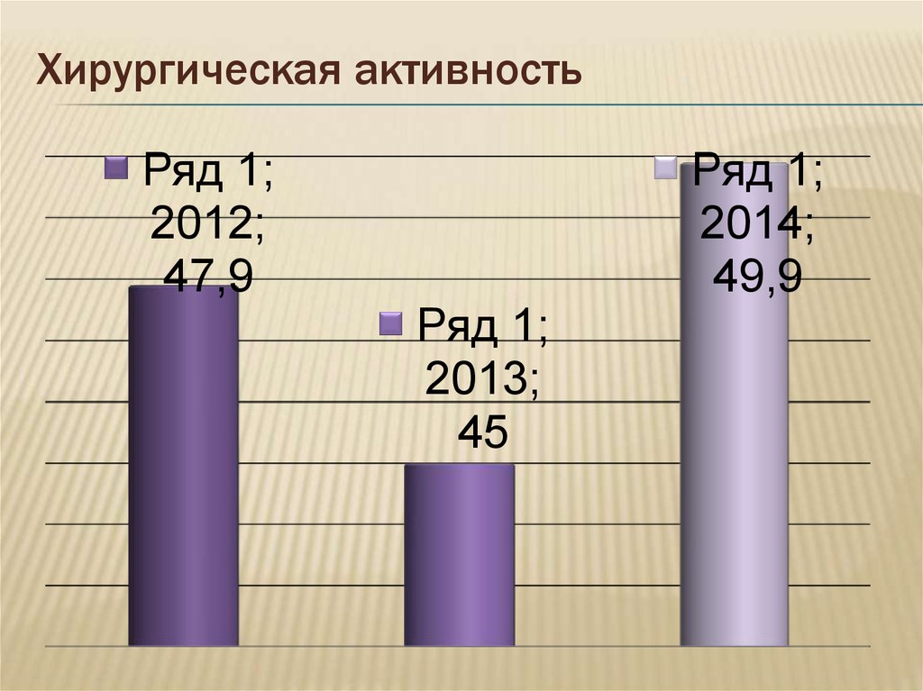 Расчет хирургической активности