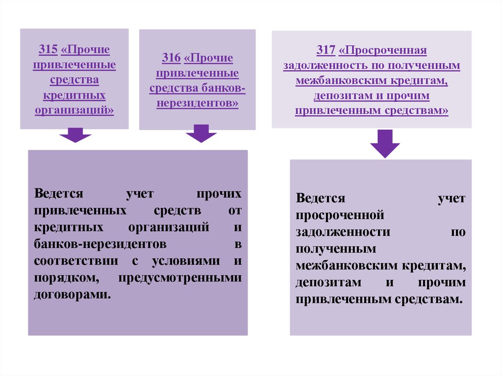 Привлеченные средства кредитных организаций. Бухгалтерский учет межбанковских кредитов предоставленных. Прочие привлеченные ср-ва. Прочие привлеченные средства это. Межбанковские операции пример.