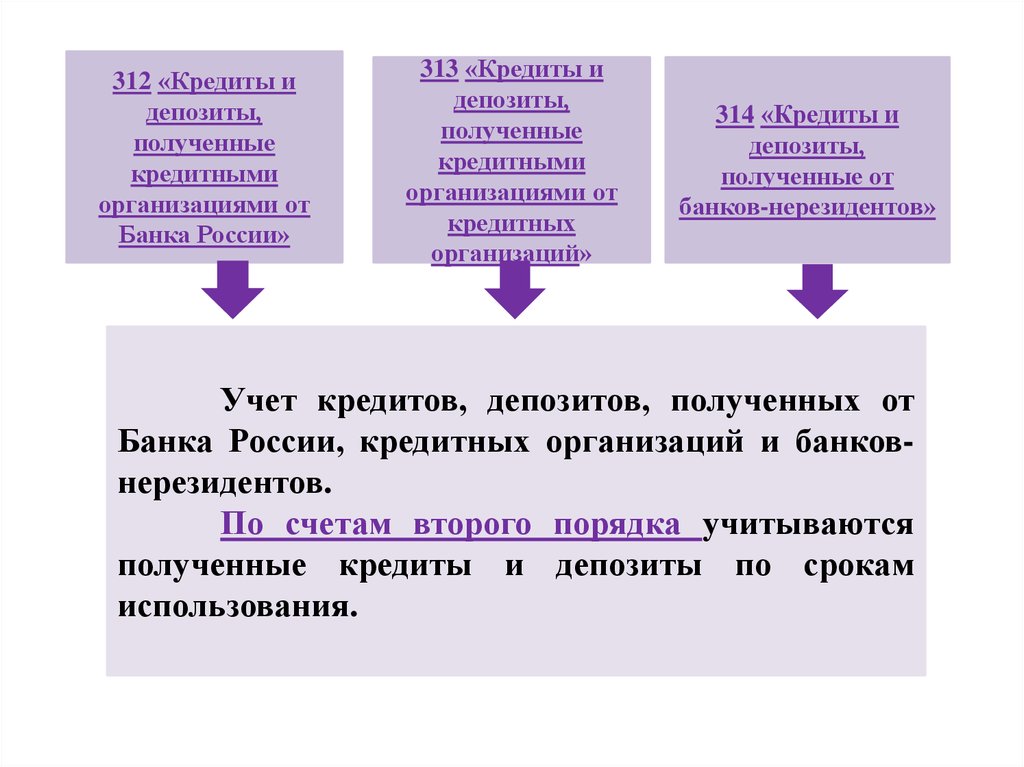 Межбанковский перевод сроки. Межбанковские кредитные операции. Межбанковские депозиты. Учет межбанковских кредитов. Учет межбанковских кредитов таблица.