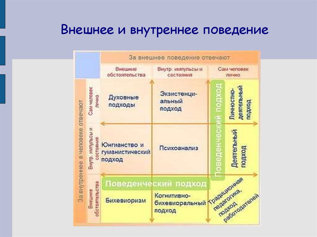 Внешних и внутренних условий. Внутреннее поведение. Внутренние причины поведения. Внешнее и внутреннее поведение. Внешние причины поведения человека.