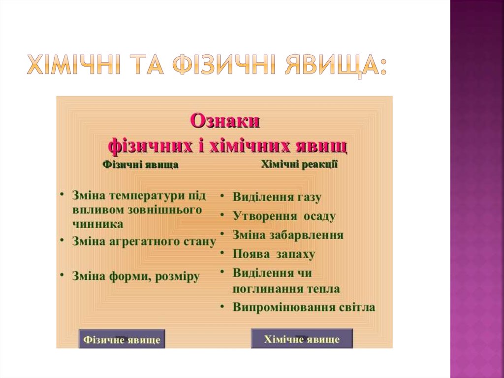 Хімічні та фізичні явища: