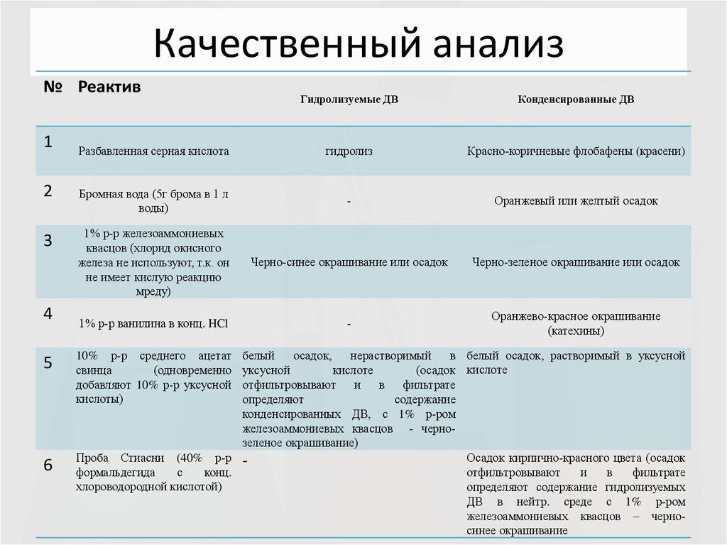 Качественный анализ