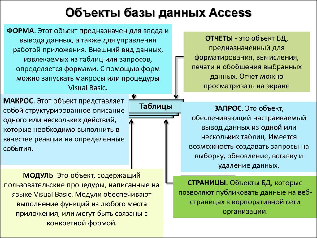 Минимальный объект базы данных это. Объект базы данных отчет предназначен для. Назовите основные объекты базы данных. Перечислите основные объекты БД. Объекты базы данных access.