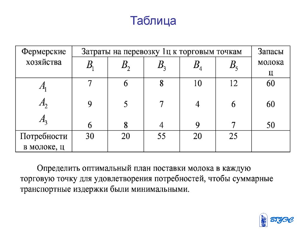 Составить оптимальный план перевозок продукции