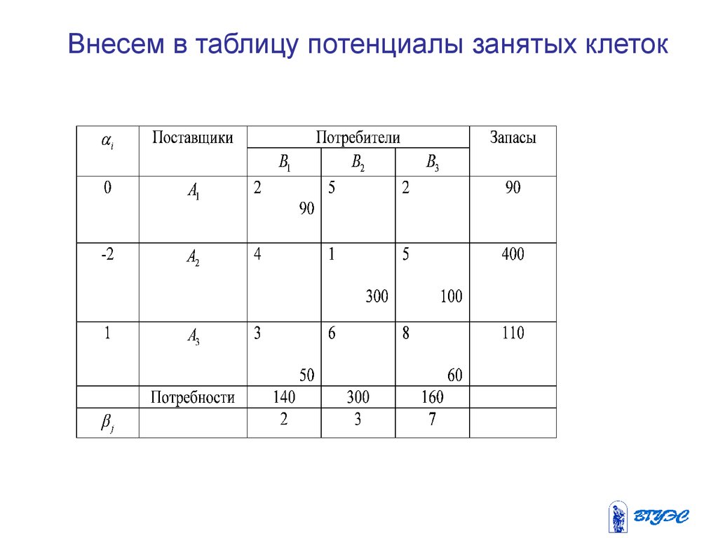 Число занятых клеток любого невырожденного плана транспортной задачи должно быть равно