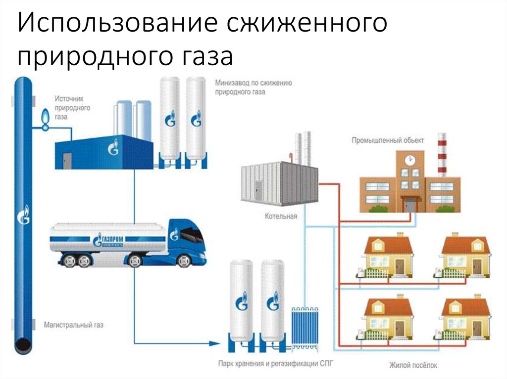 Передача газа. Технология получения сжиженного газа. Схема сжижения природного газа. СПГ технология сжижения газа. Схема производства сжиженного природного газа.