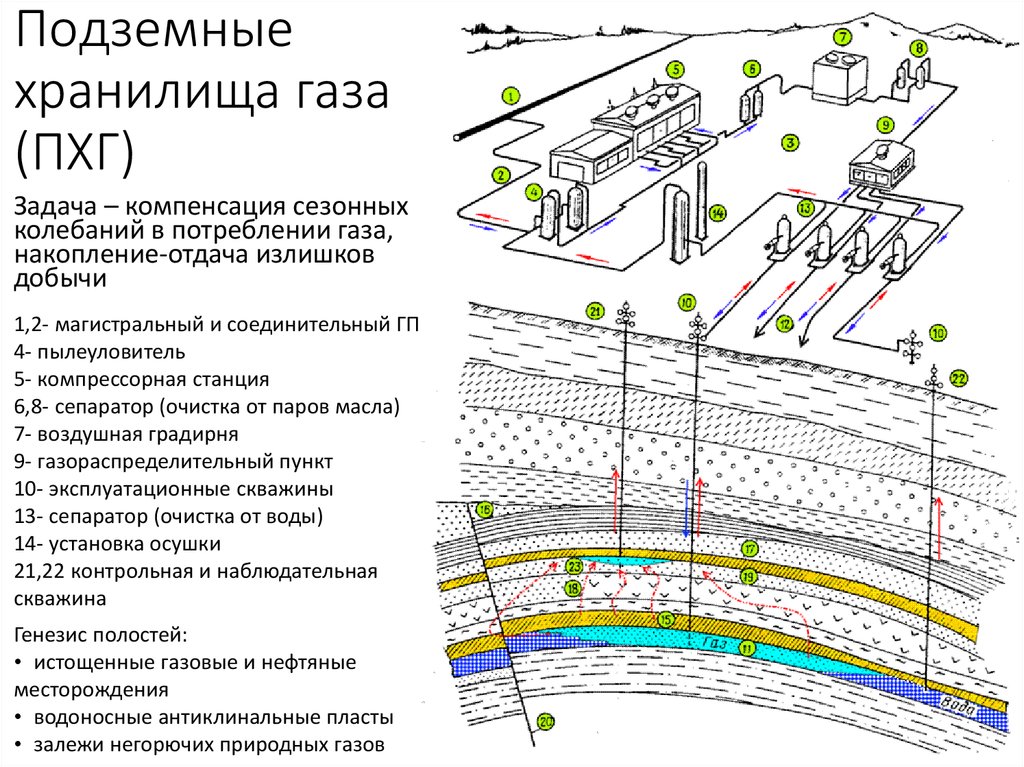 Виды газов подземные