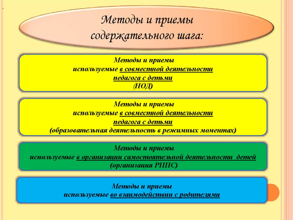 Метод шаг за шагом. Методы и приемы в презентации. Методы и приемы в НОД. Методы и приемы работы с детьми с нода. Используемые приемы.