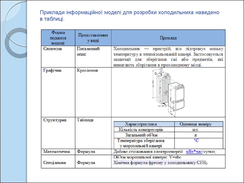 Приклади інформаційної моделі для розробки холодильника наведено в таблиці.