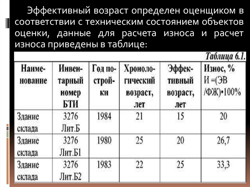 Степени возраста. Как вычислить износ здания. Как рассчитать износ строения. Как посчитать износ здания. Как посчитать процент износа.