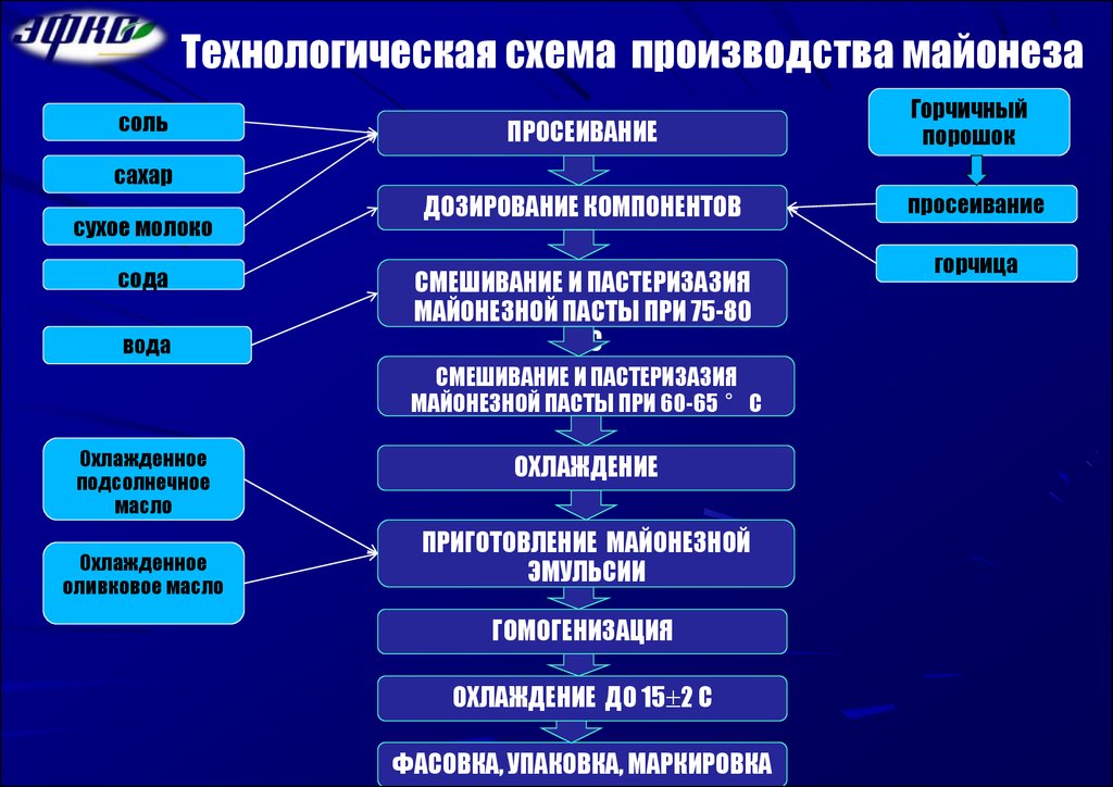 Соус майонез технологическая карта